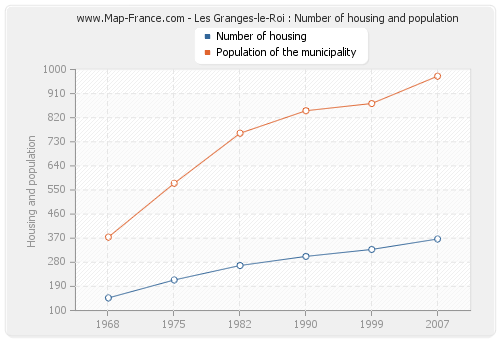 Les Granges-le-Roi : Number of housing and population